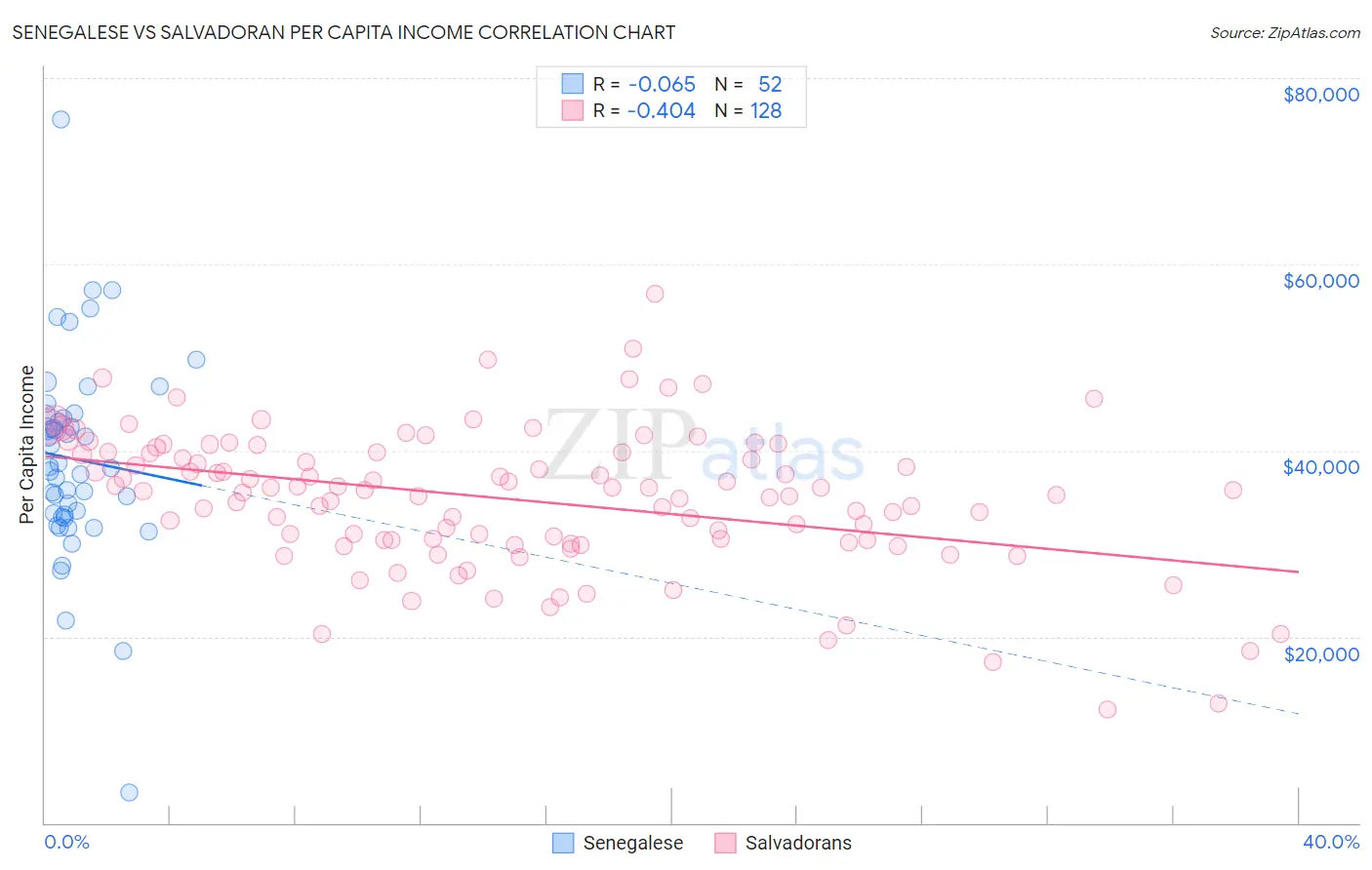 Senegalese vs Salvadoran Per Capita Income