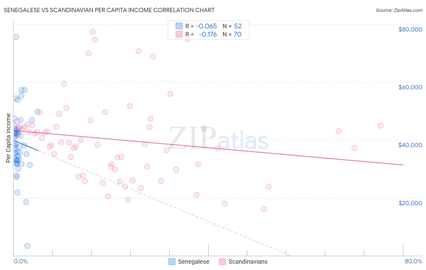 Senegalese vs Scandinavian Per Capita Income