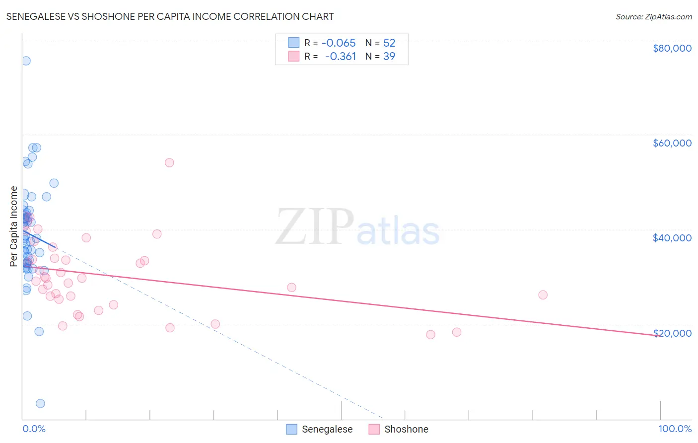 Senegalese vs Shoshone Per Capita Income