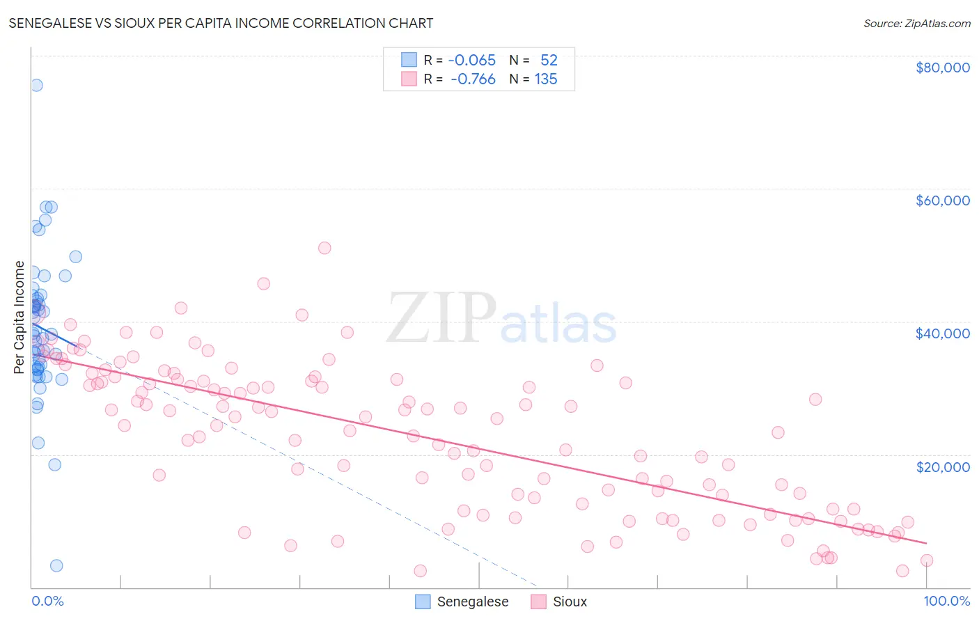 Senegalese vs Sioux Per Capita Income