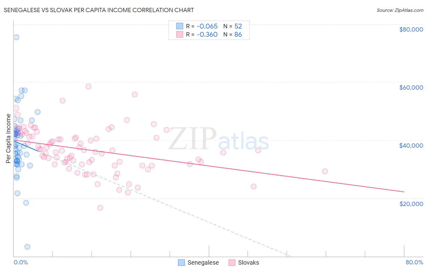 Senegalese vs Slovak Per Capita Income