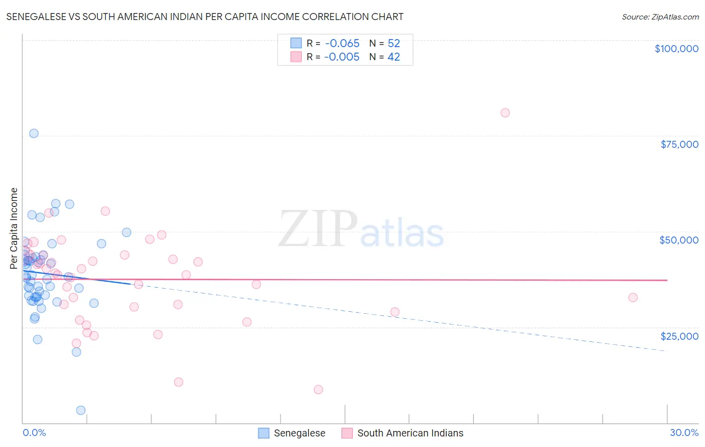 Senegalese vs South American Indian Per Capita Income