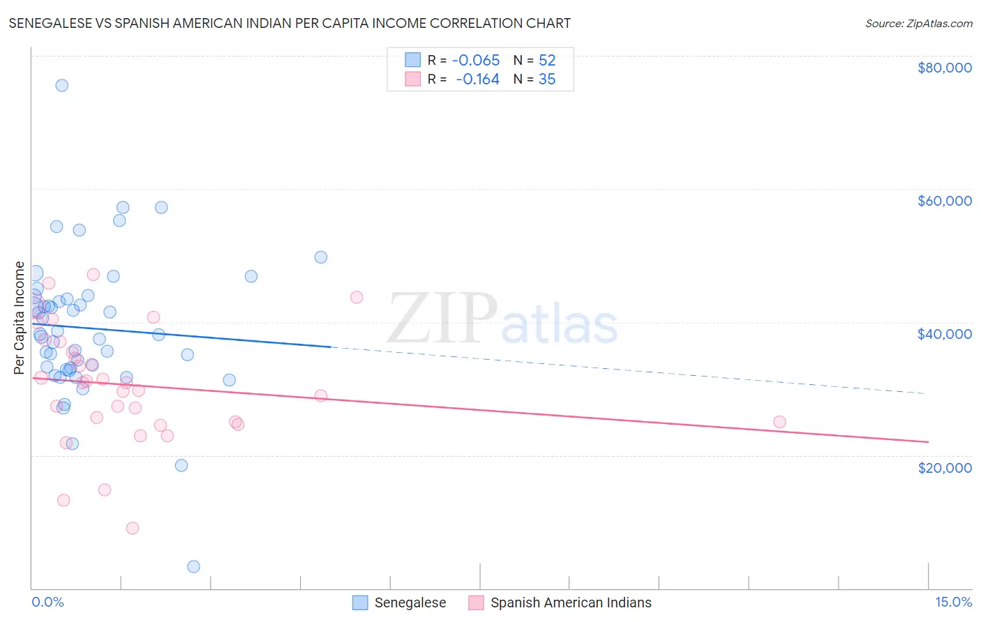 Senegalese vs Spanish American Indian Per Capita Income