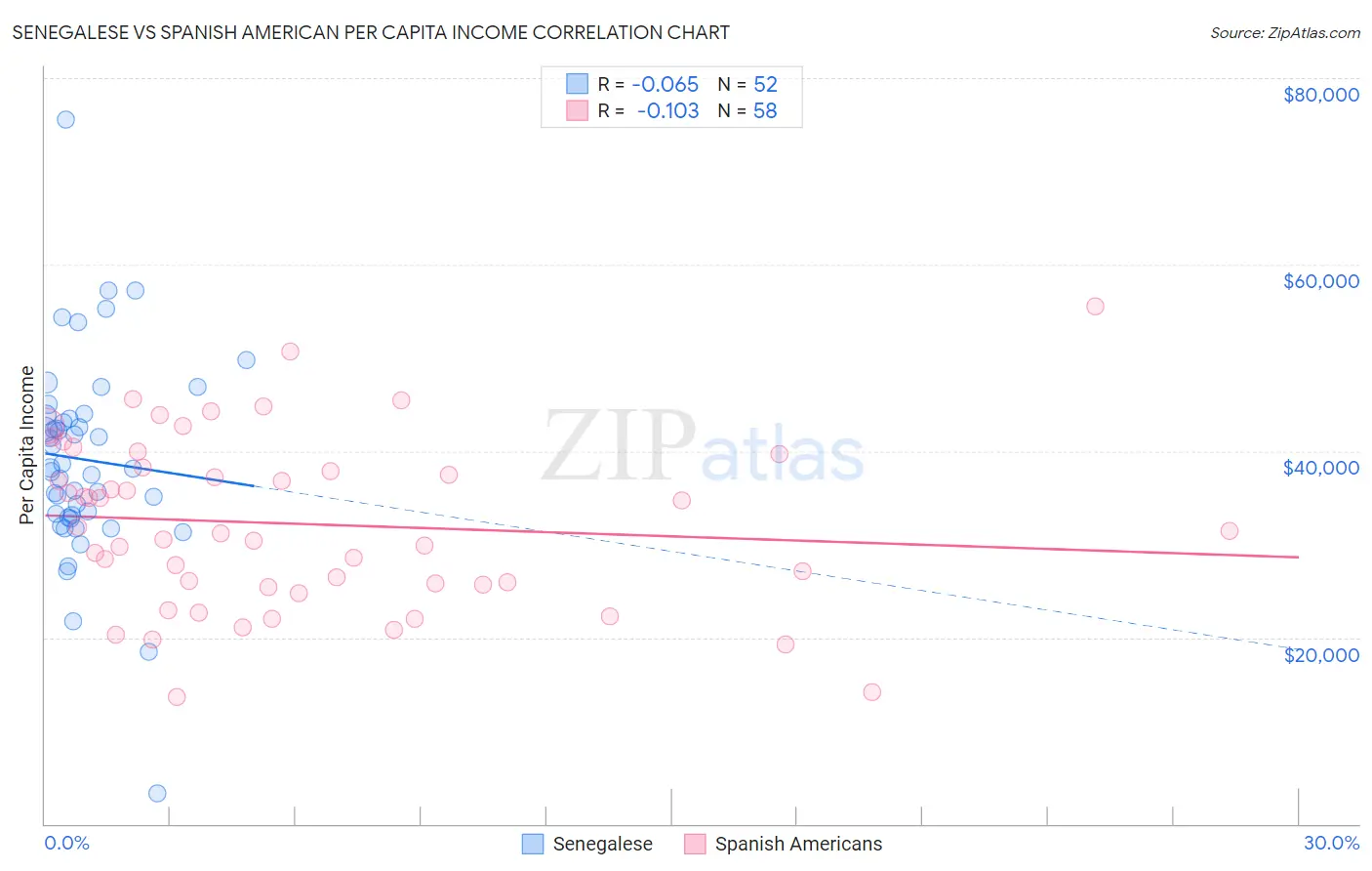 Senegalese vs Spanish American Per Capita Income