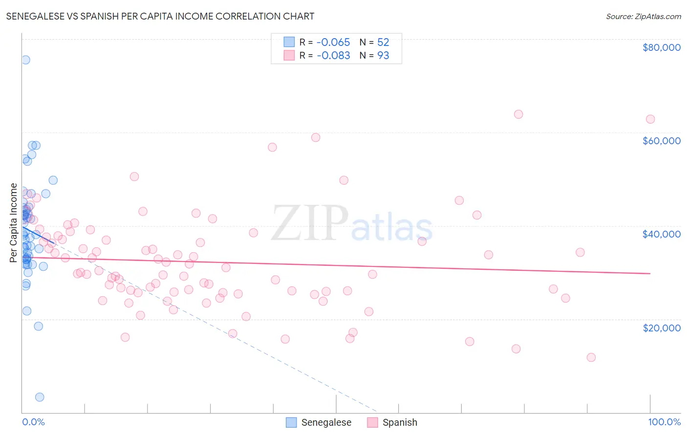 Senegalese vs Spanish Per Capita Income