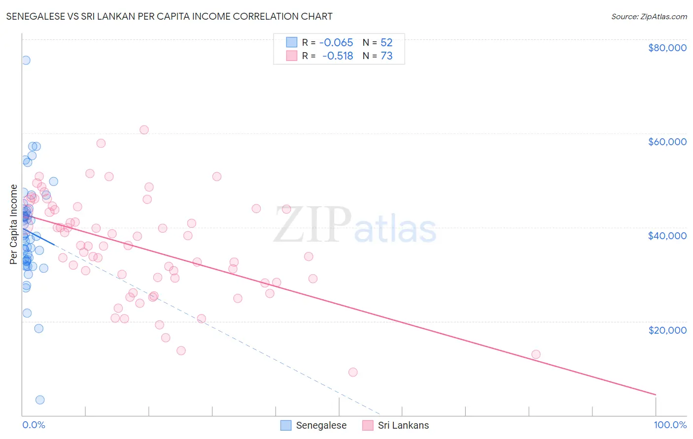 Senegalese vs Sri Lankan Per Capita Income