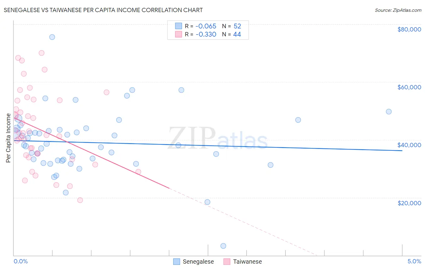 Senegalese vs Taiwanese Per Capita Income