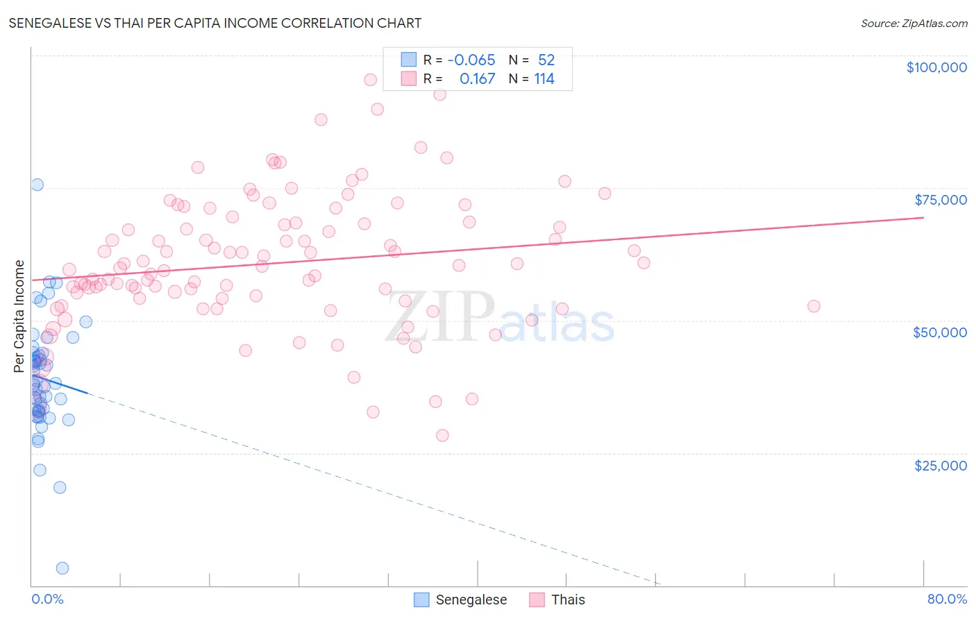 Senegalese vs Thai Per Capita Income