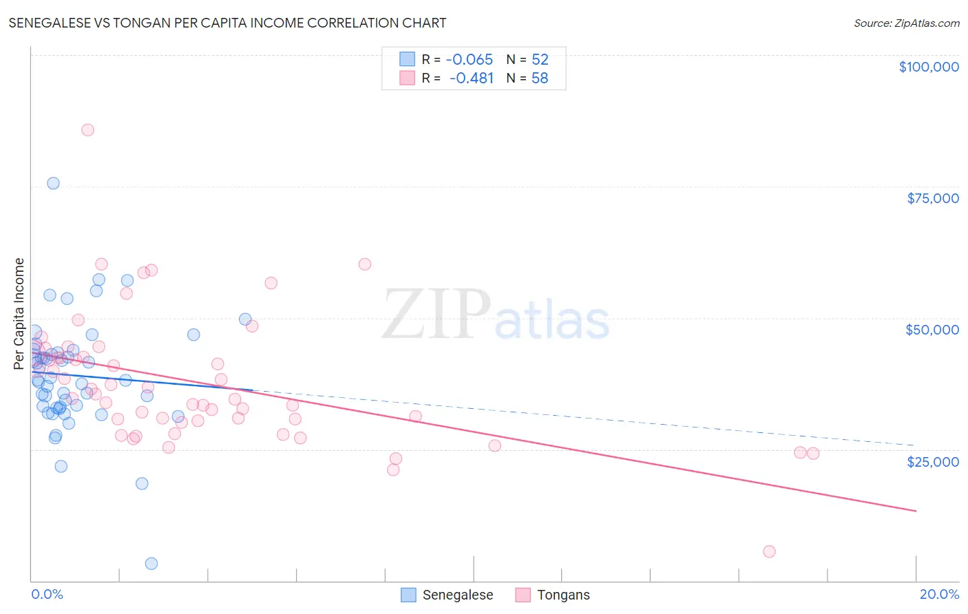 Senegalese vs Tongan Per Capita Income