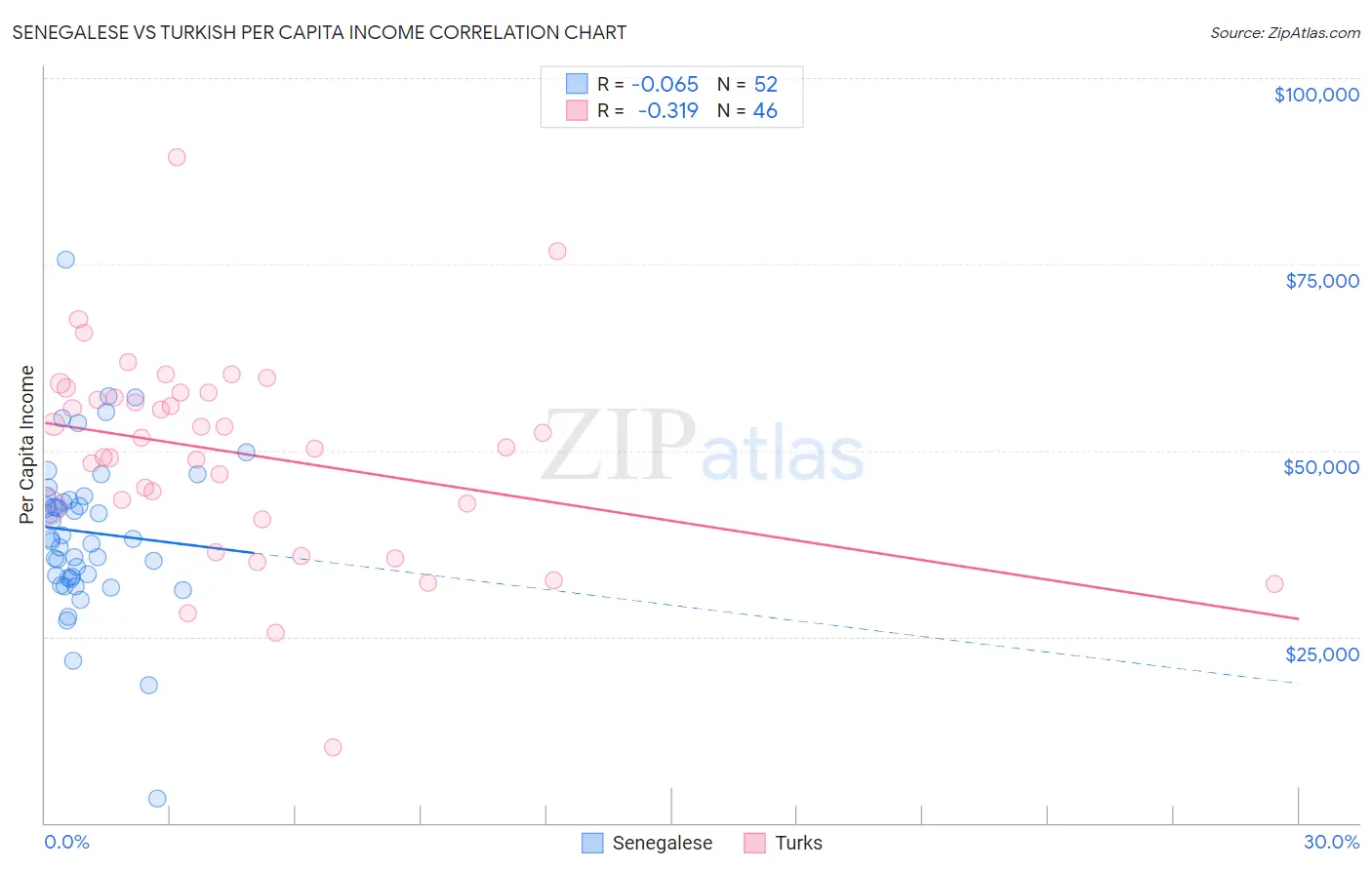 Senegalese vs Turkish Per Capita Income