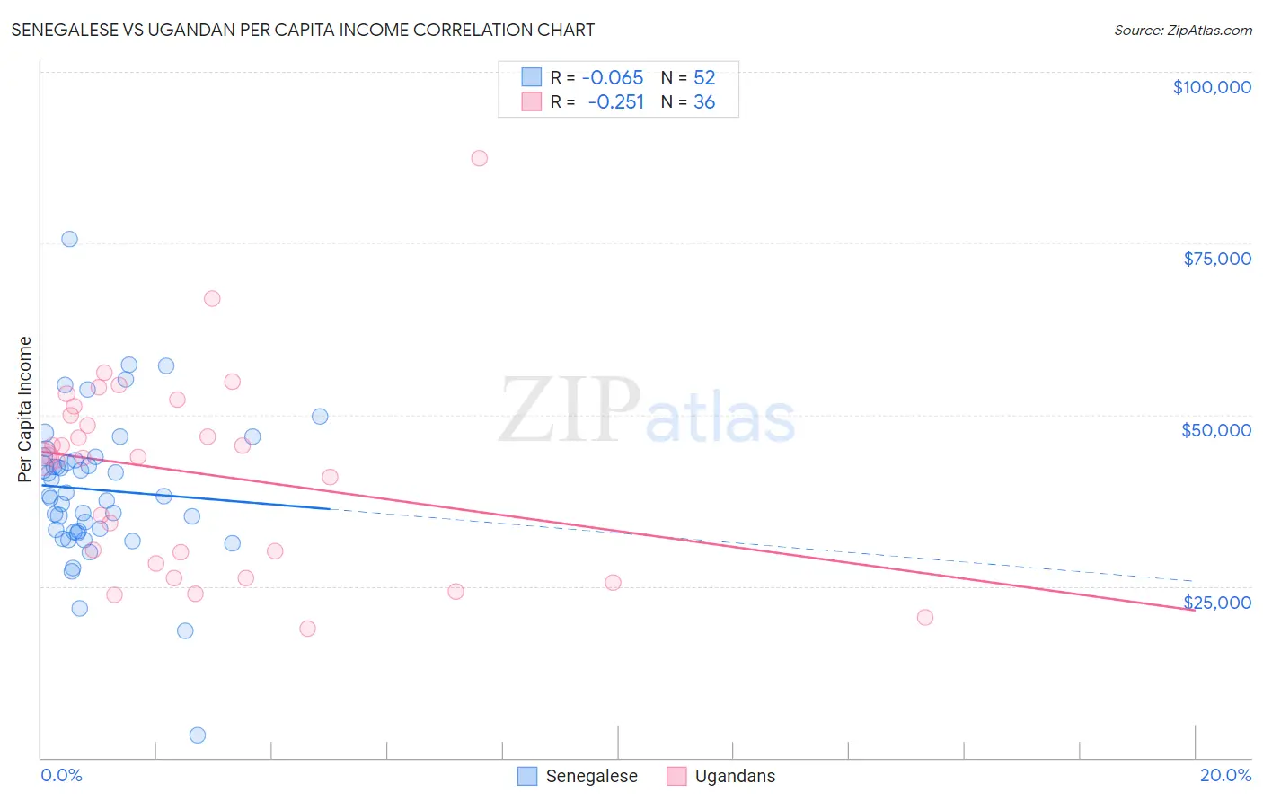 Senegalese vs Ugandan Per Capita Income