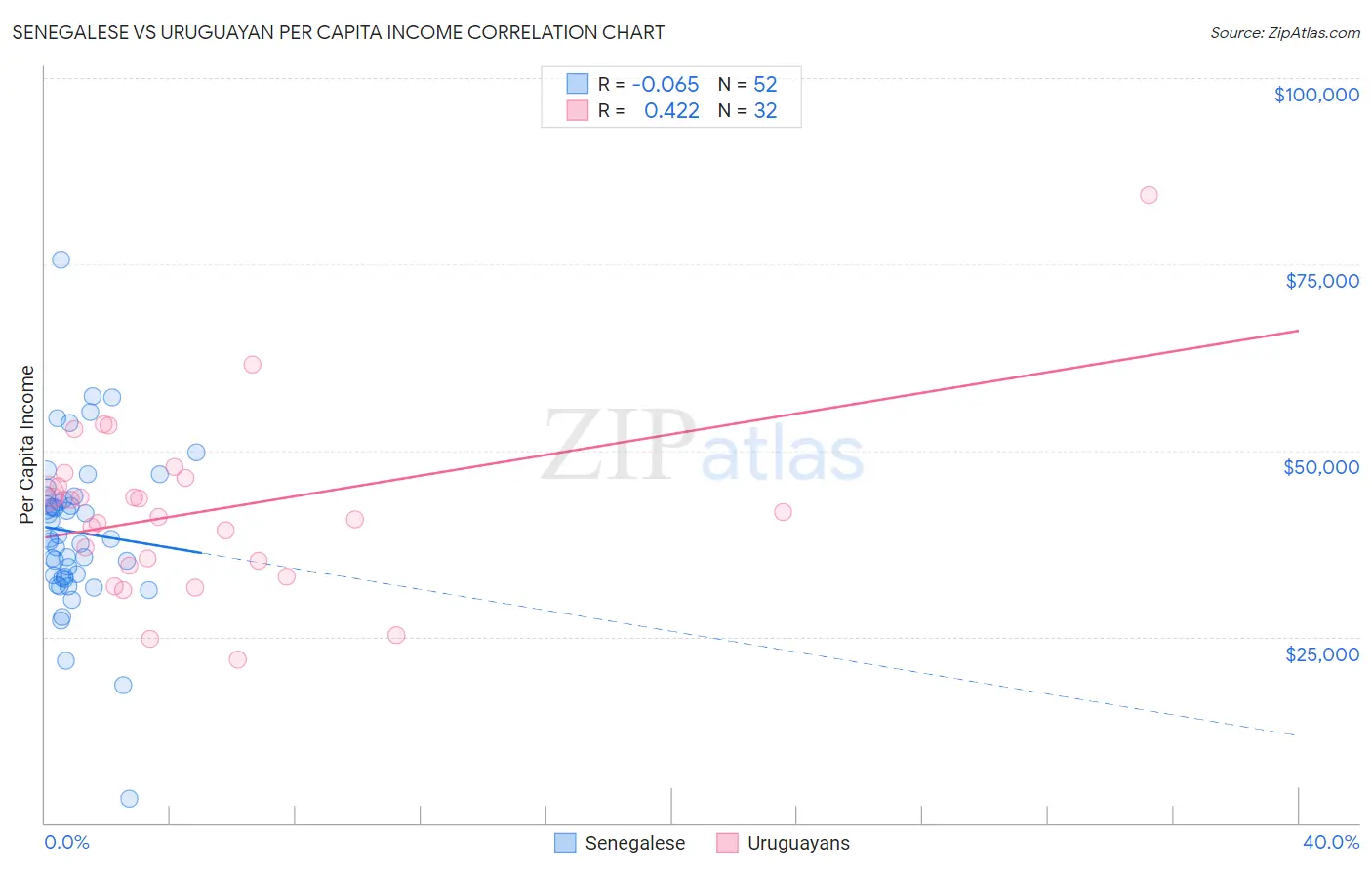 Senegalese vs Uruguayan Per Capita Income