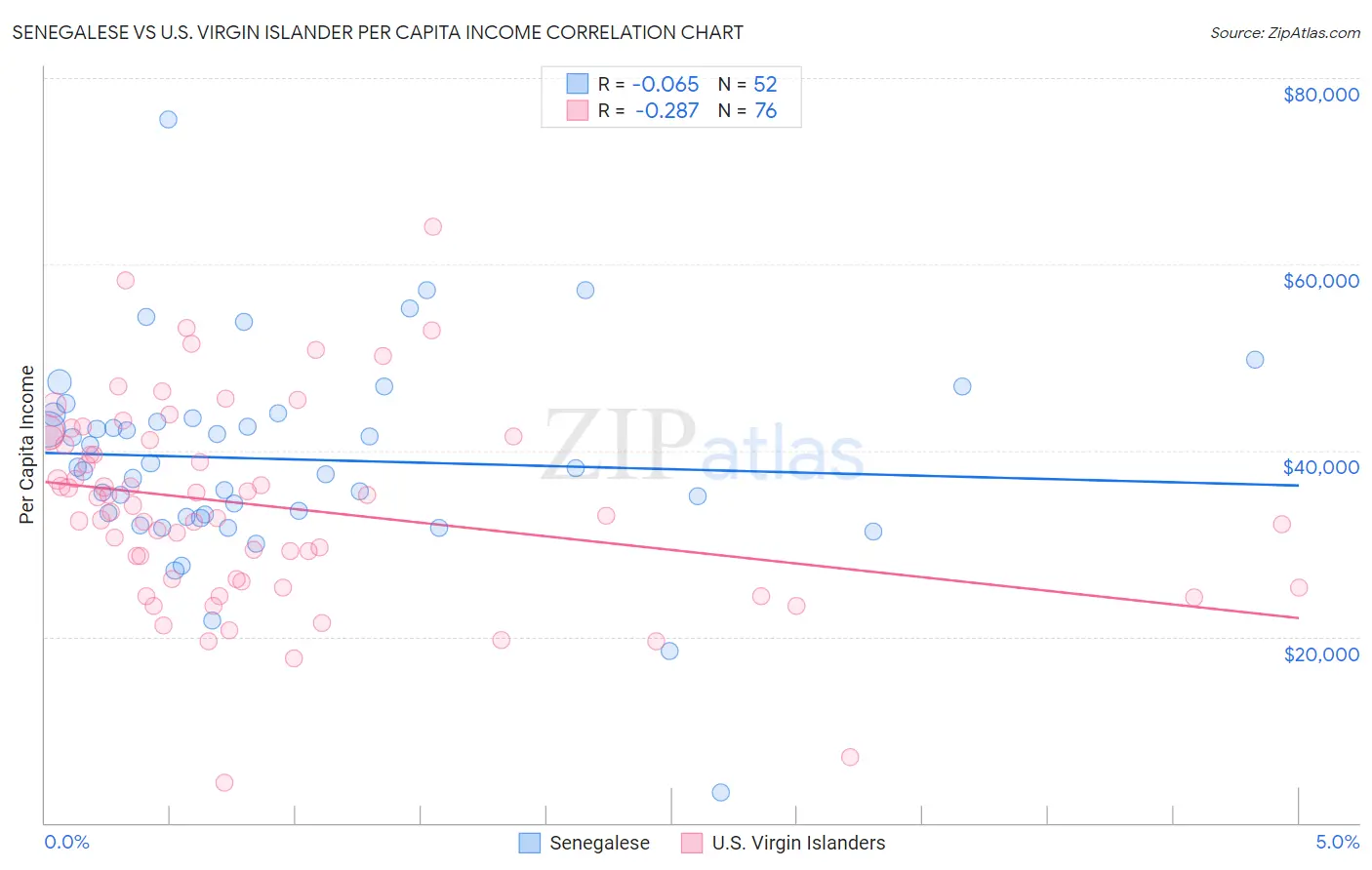 Senegalese vs U.S. Virgin Islander Per Capita Income