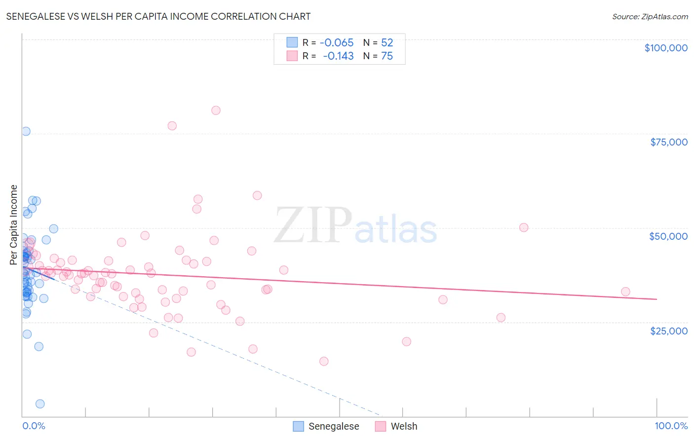 Senegalese vs Welsh Per Capita Income