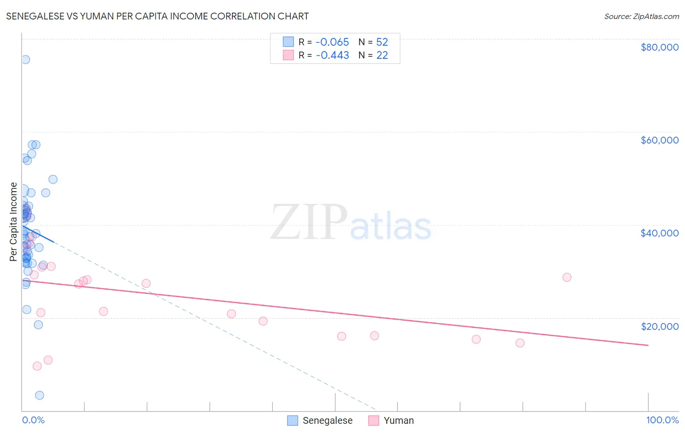 Senegalese vs Yuman Per Capita Income