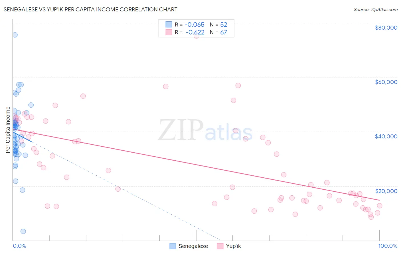 Senegalese vs Yup'ik Per Capita Income