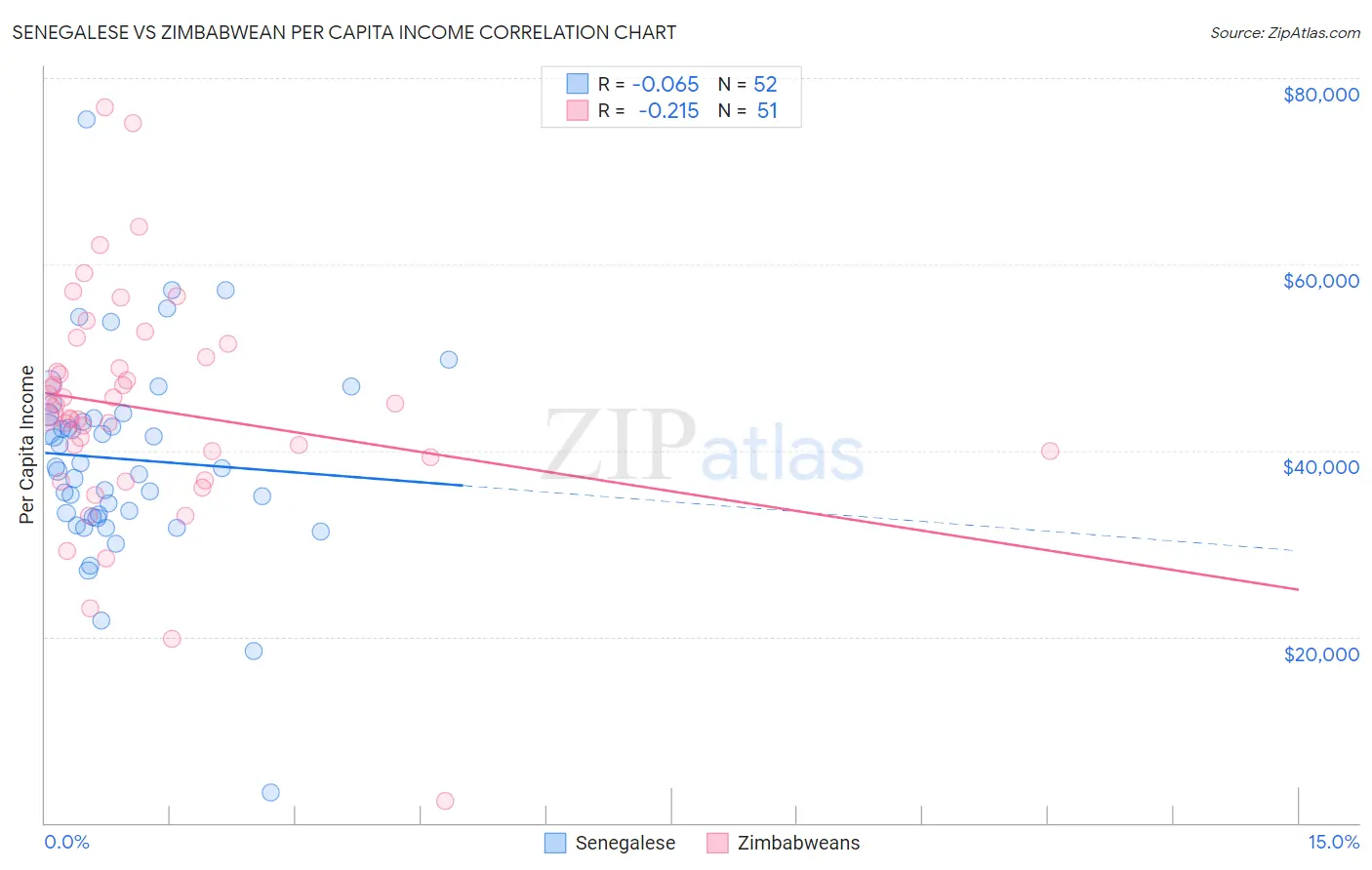 Senegalese vs Zimbabwean Per Capita Income