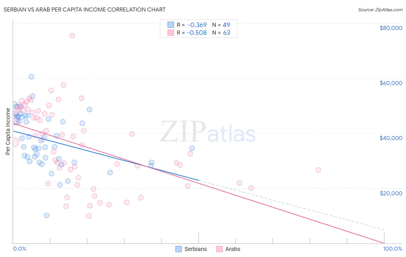 Serbian vs Arab Per Capita Income