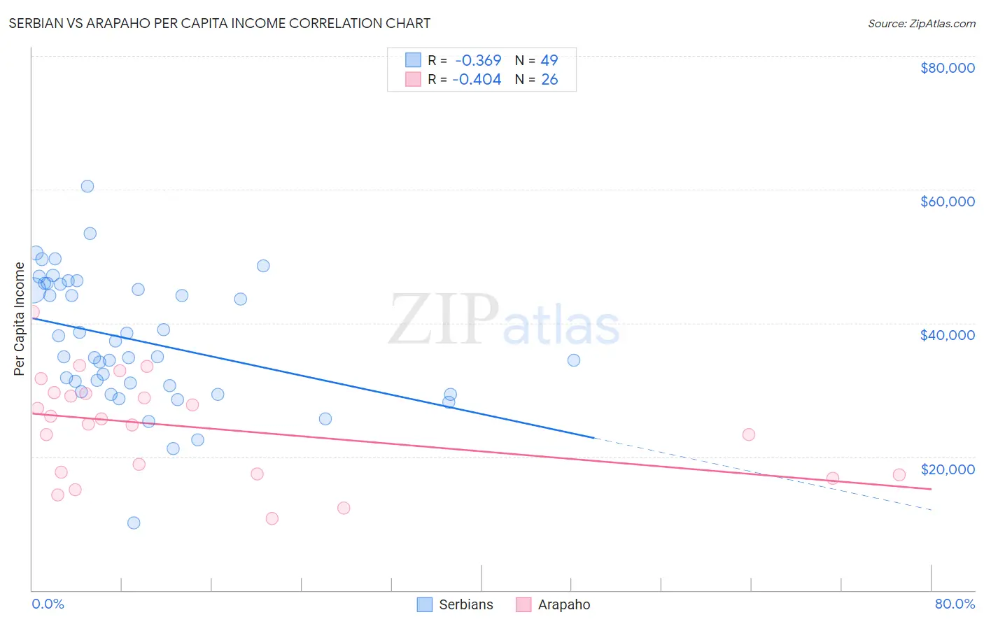 Serbian vs Arapaho Per Capita Income