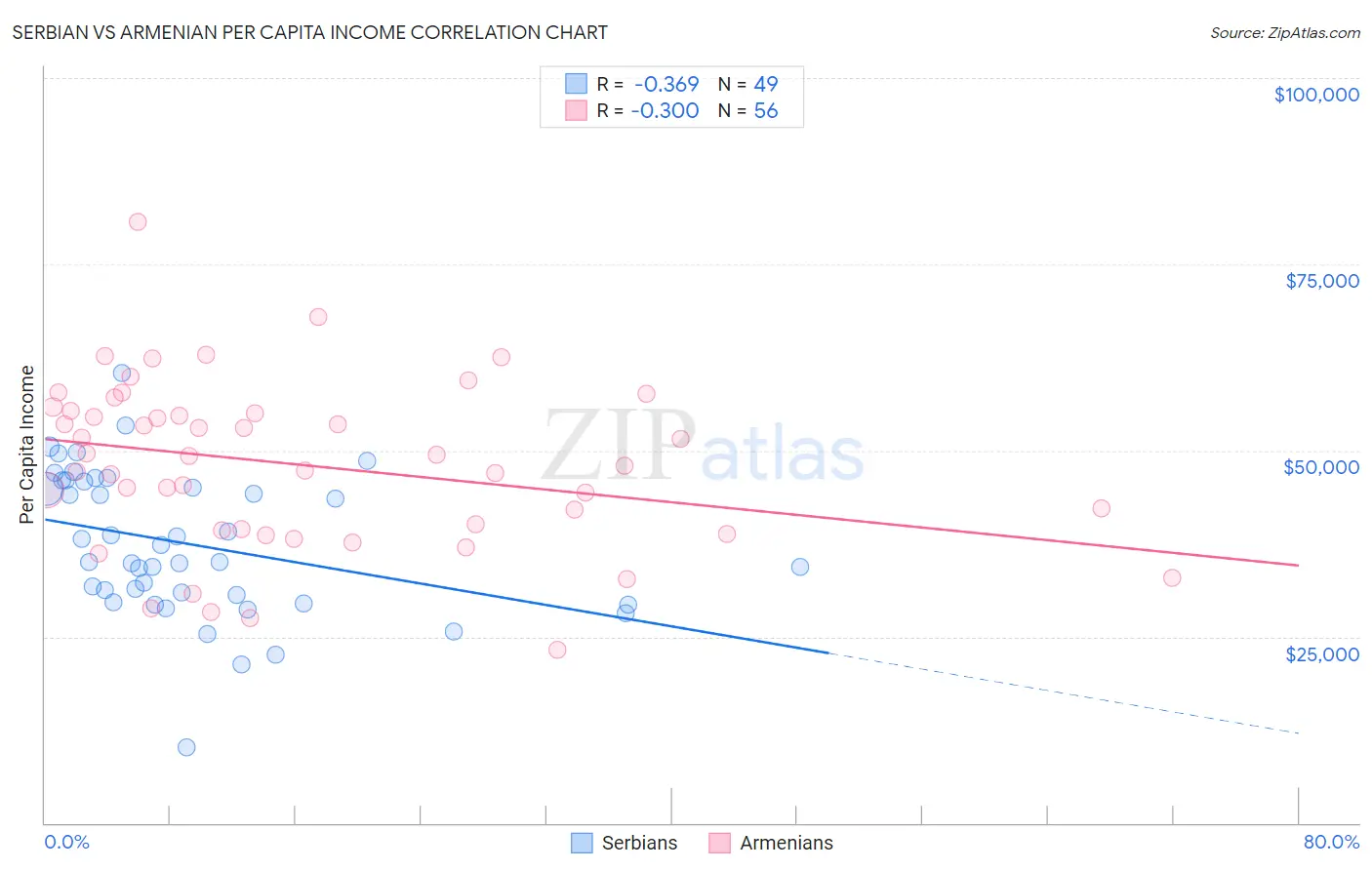 Serbian vs Armenian Per Capita Income