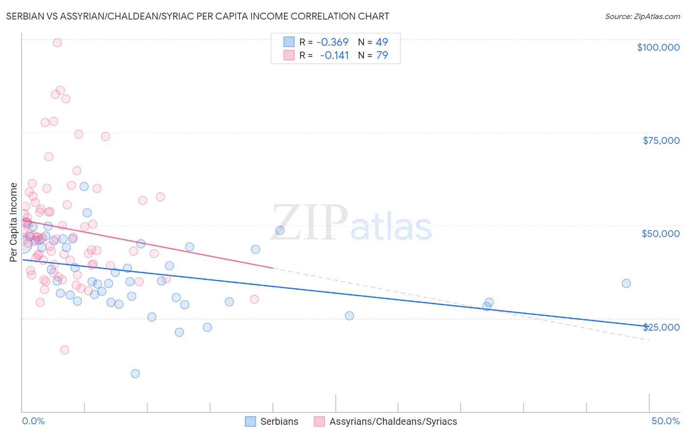 Serbian vs Assyrian/Chaldean/Syriac Per Capita Income