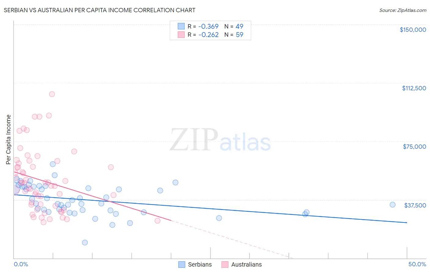 Serbian vs Australian Per Capita Income