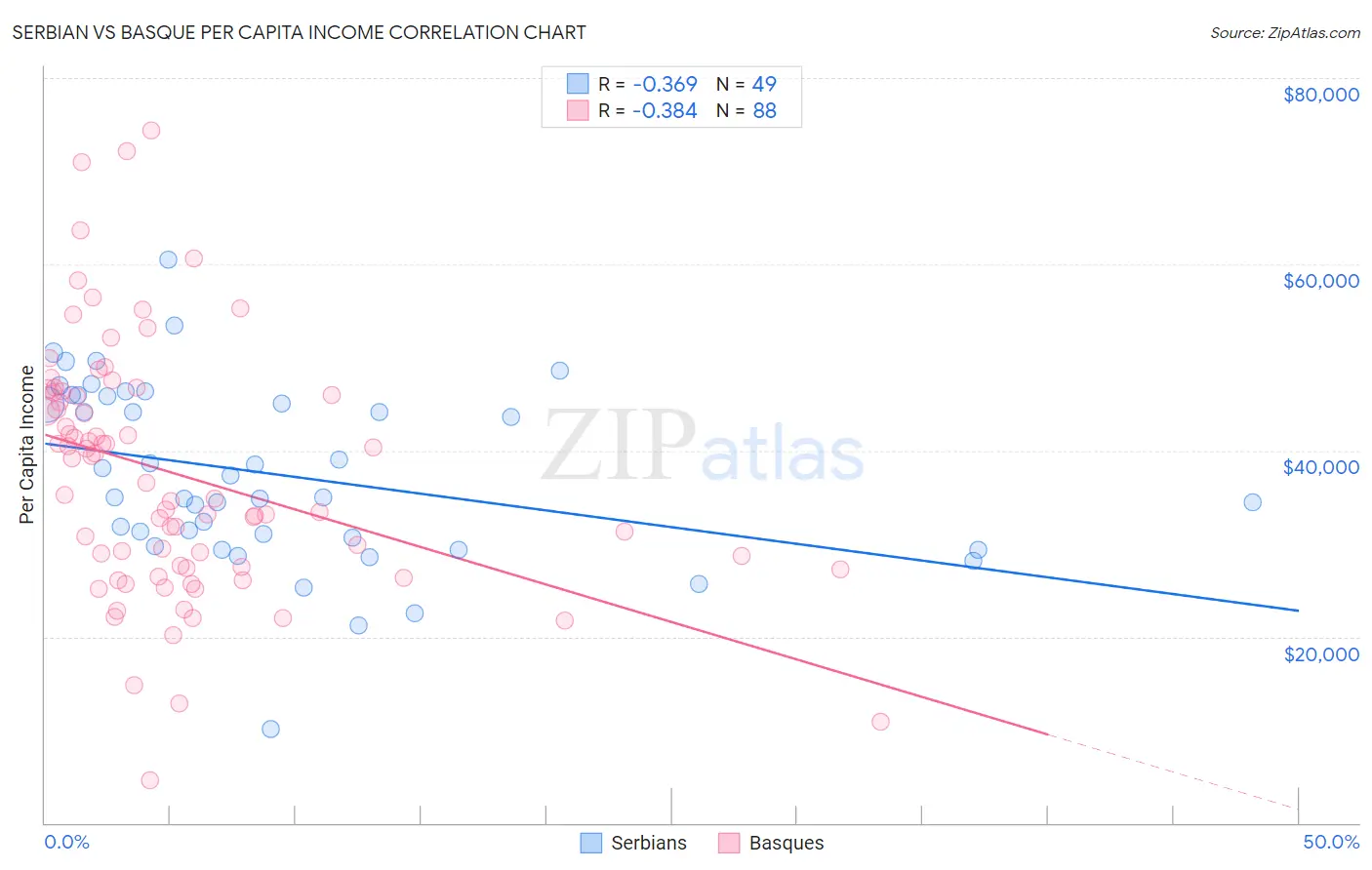 Serbian vs Basque Per Capita Income