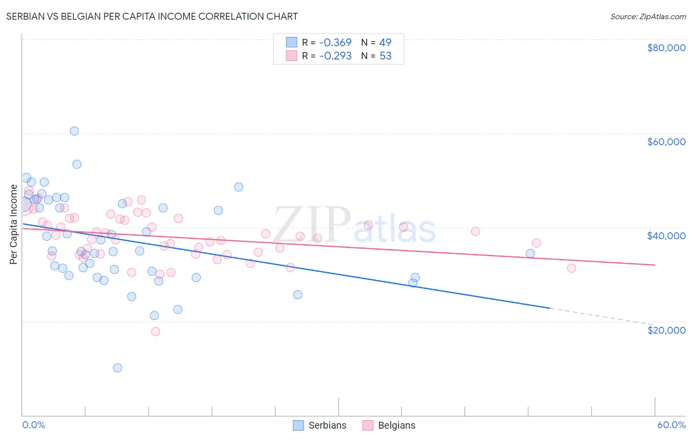 Serbian vs Belgian Per Capita Income