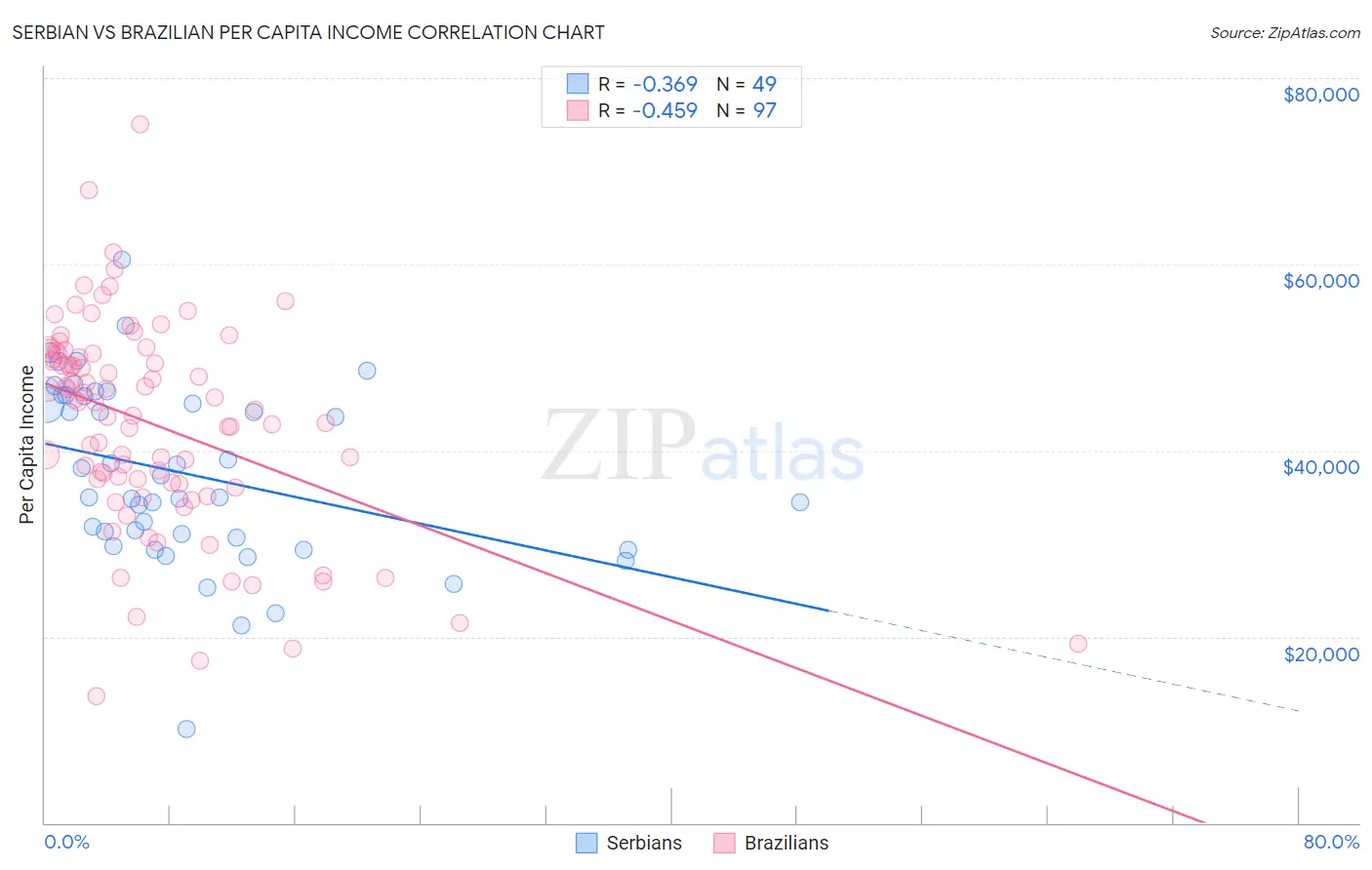 Serbian vs Brazilian Per Capita Income