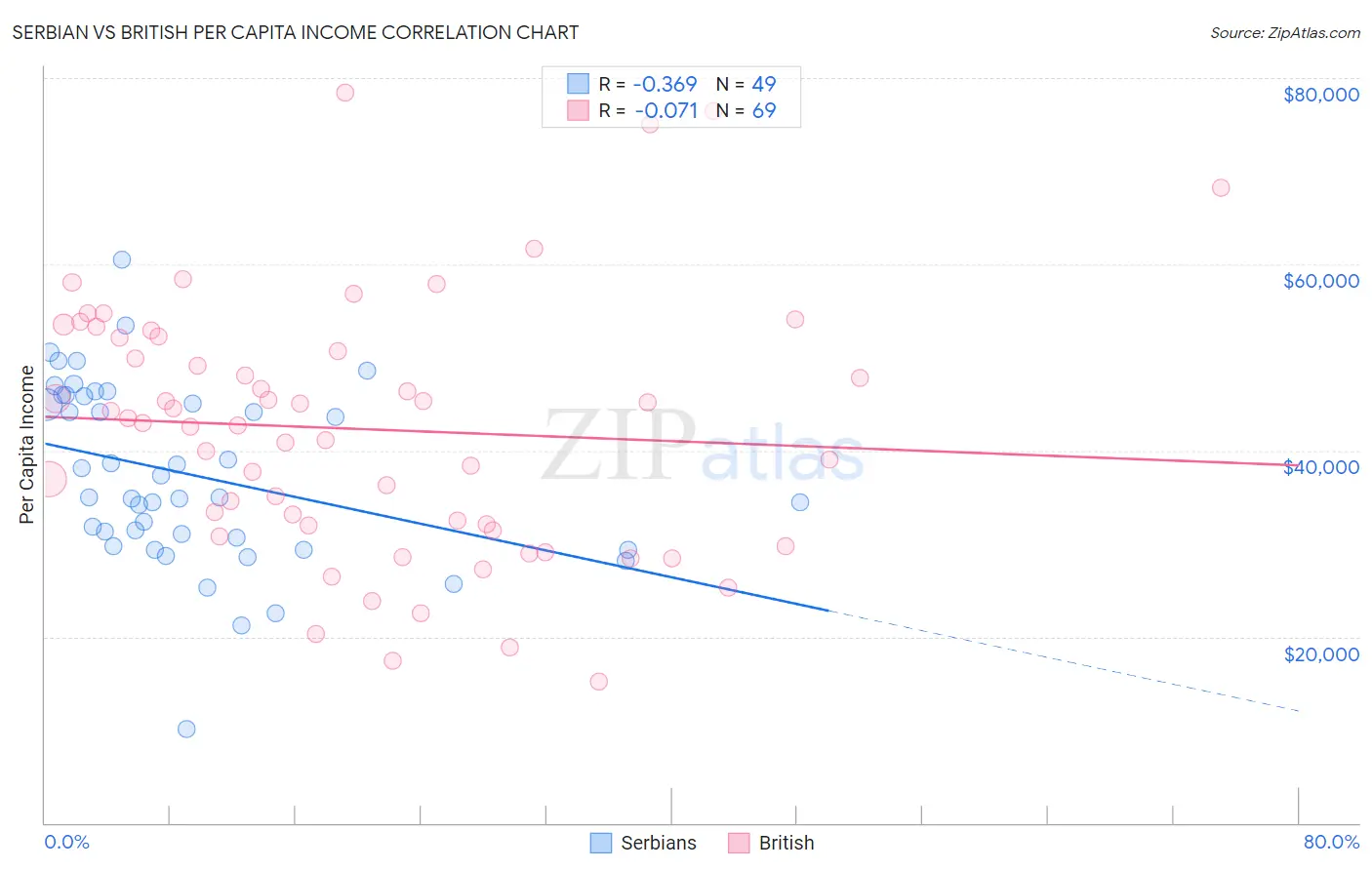 Serbian vs British Per Capita Income