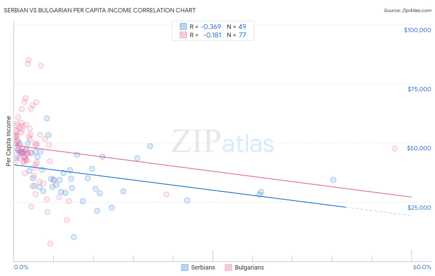 Serbian vs Bulgarian Per Capita Income