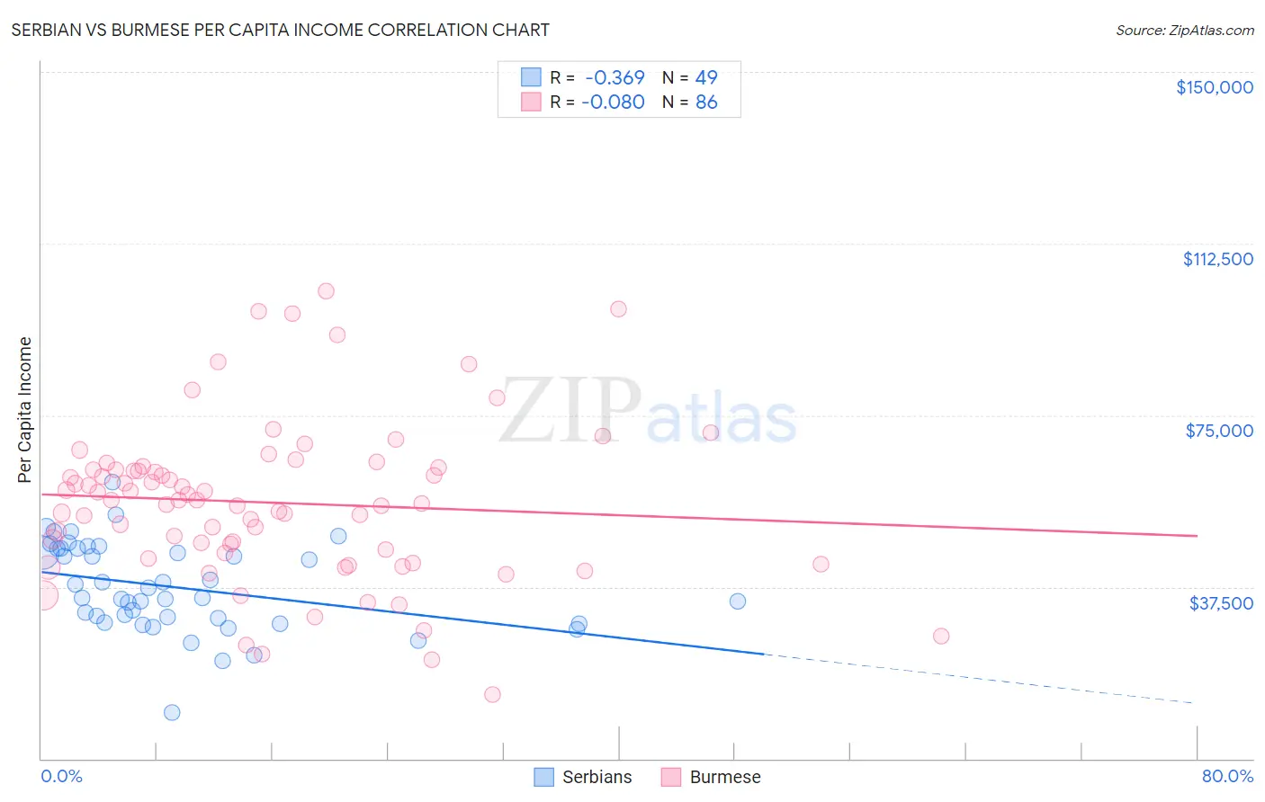 Serbian vs Burmese Per Capita Income