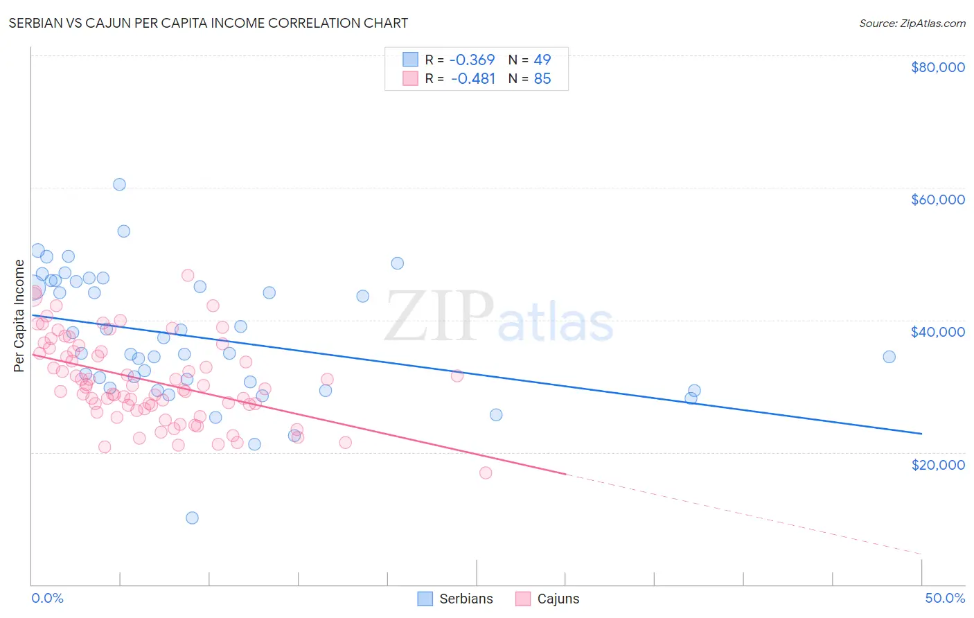 Serbian vs Cajun Per Capita Income