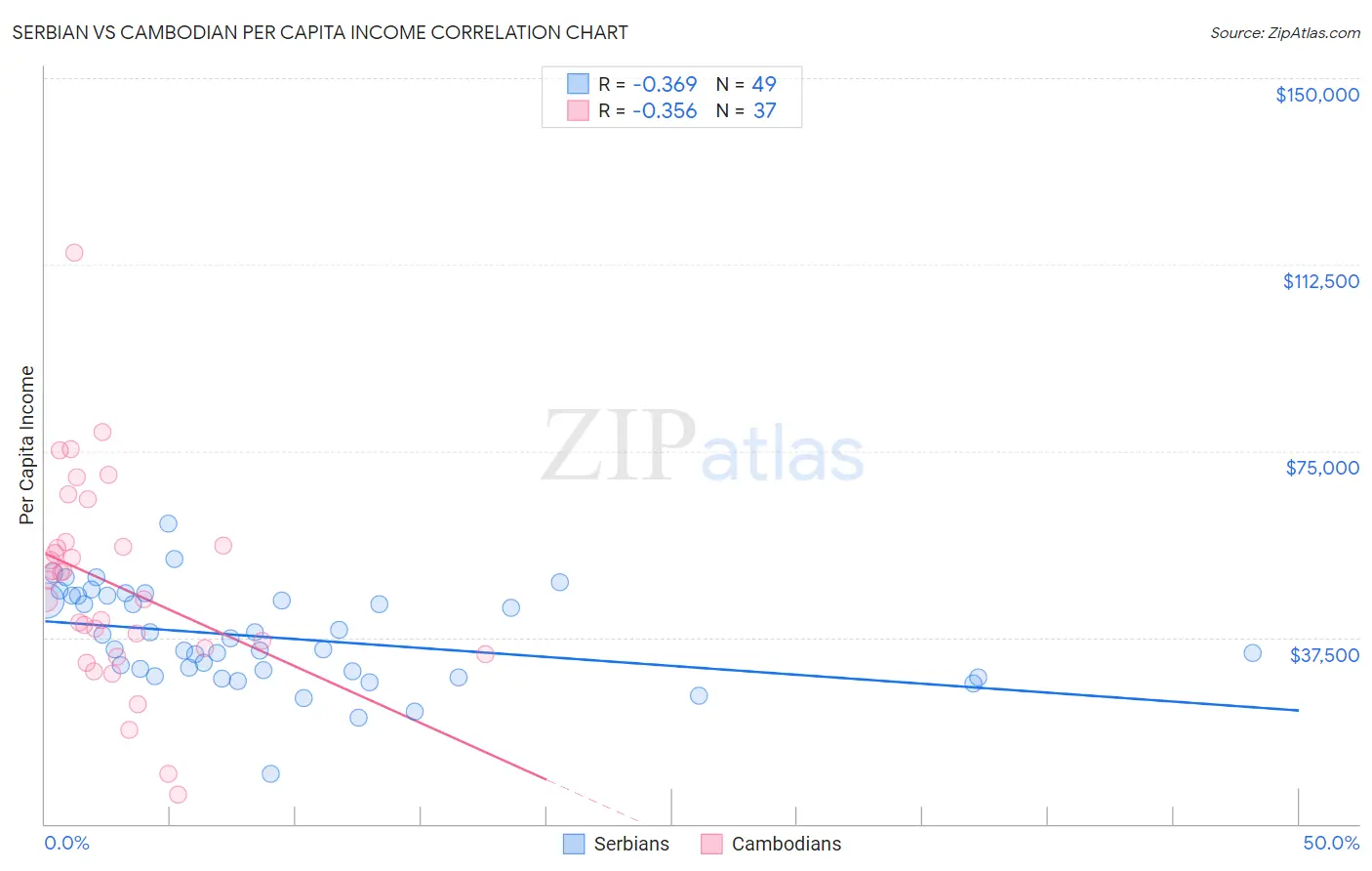 Serbian vs Cambodian Per Capita Income