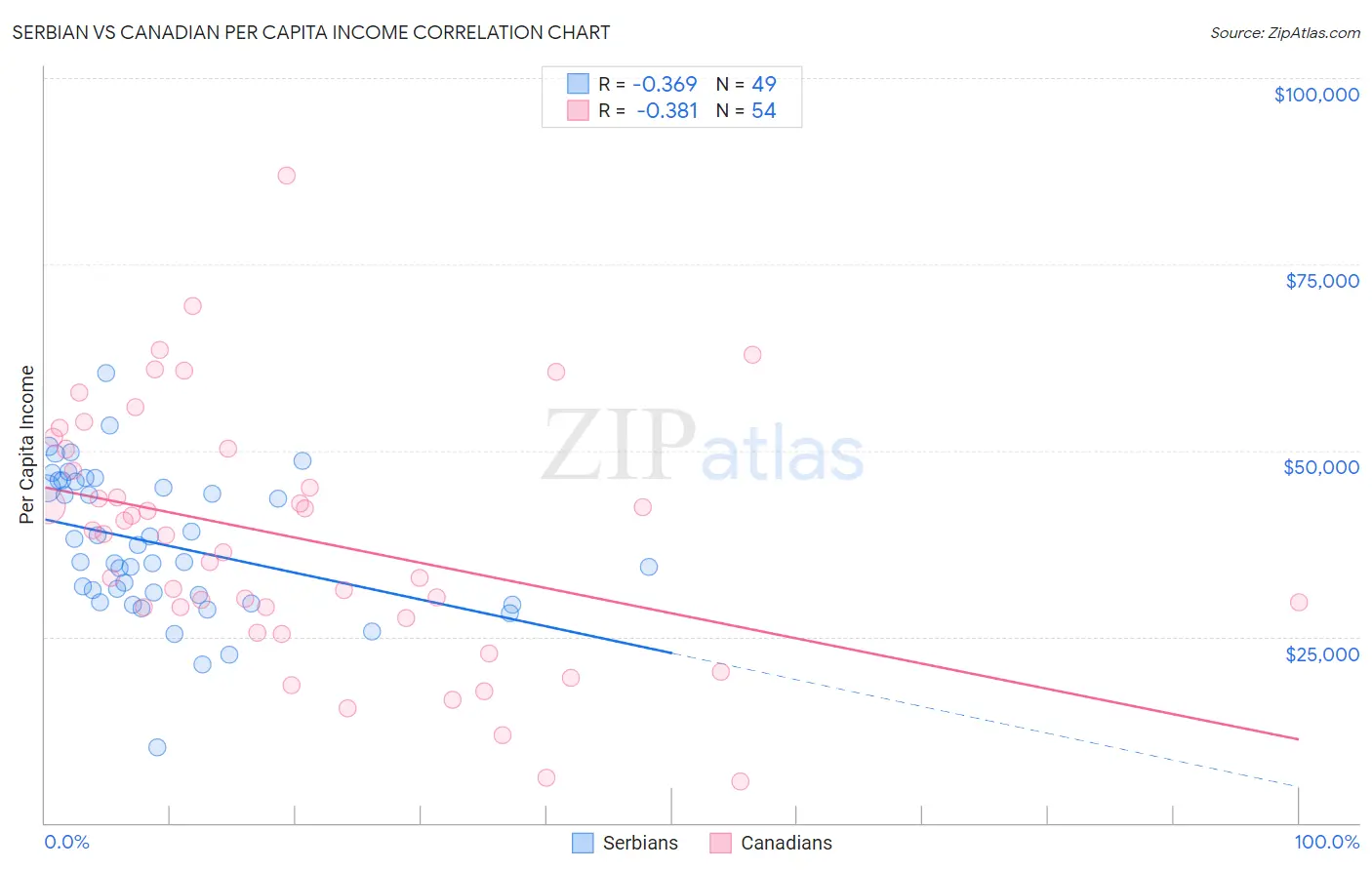 Serbian vs Canadian Per Capita Income