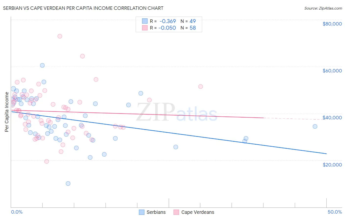 Serbian vs Cape Verdean Per Capita Income