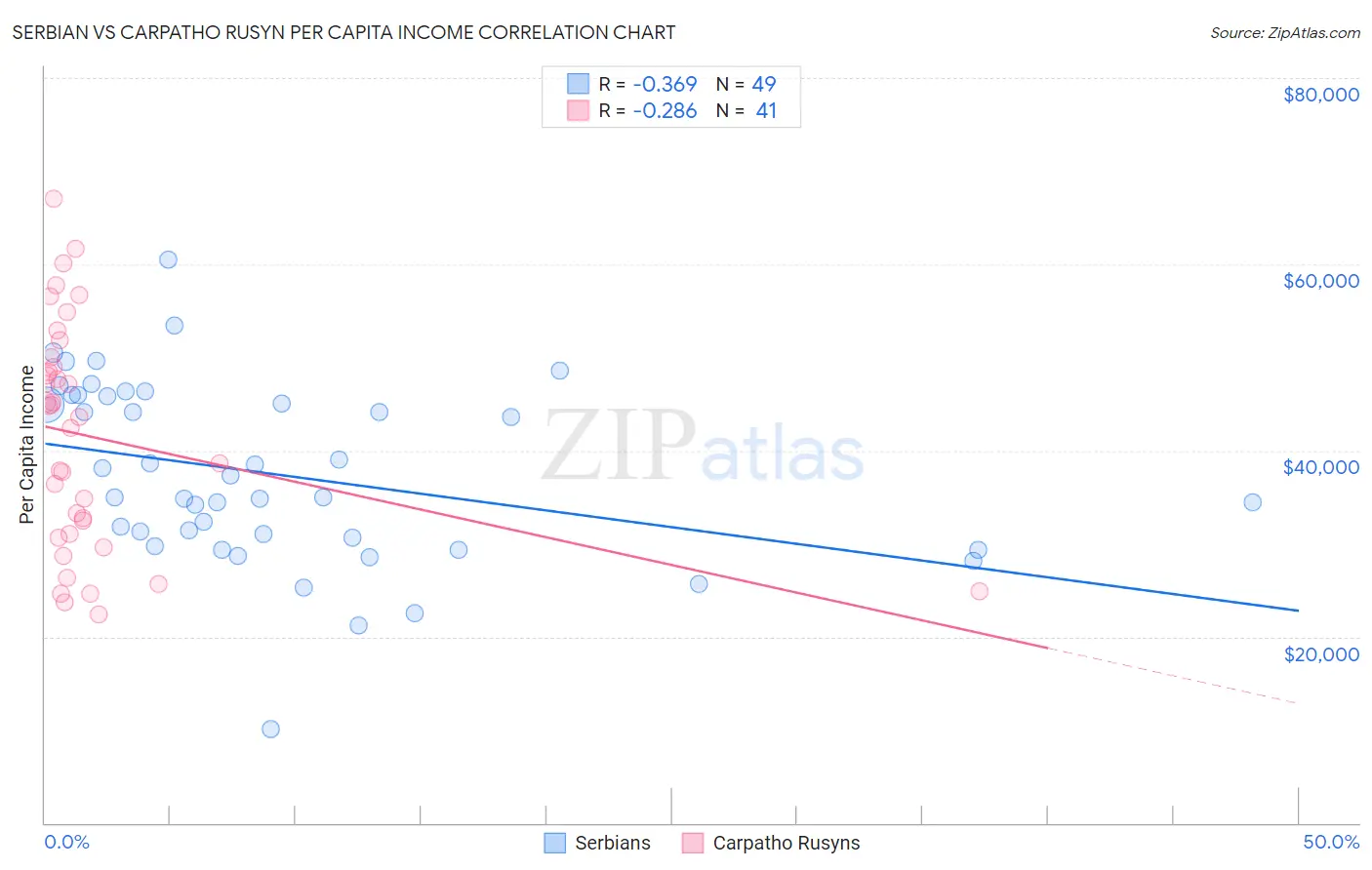 Serbian vs Carpatho Rusyn Per Capita Income