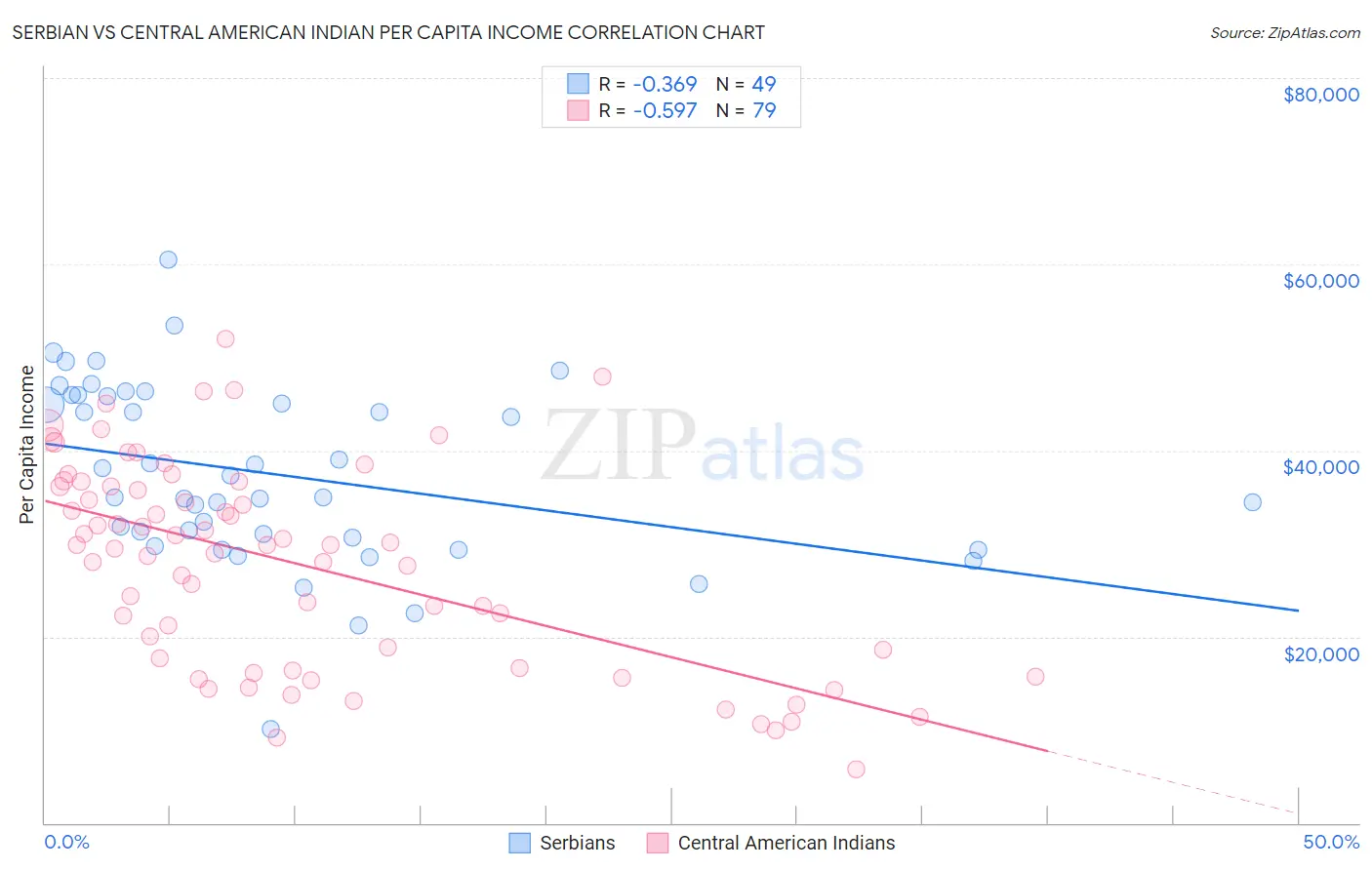 Serbian vs Central American Indian Per Capita Income