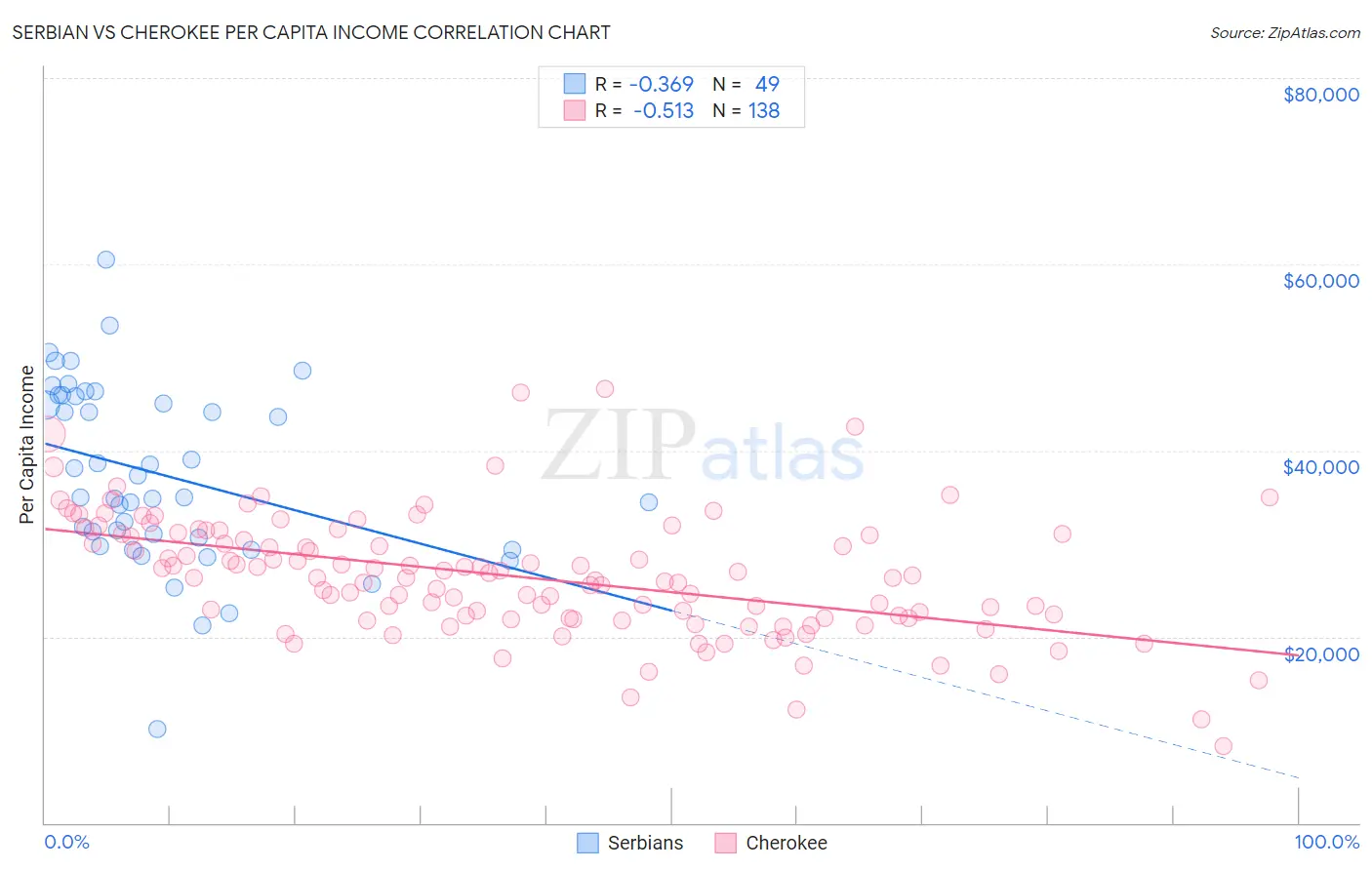 Serbian vs Cherokee Per Capita Income