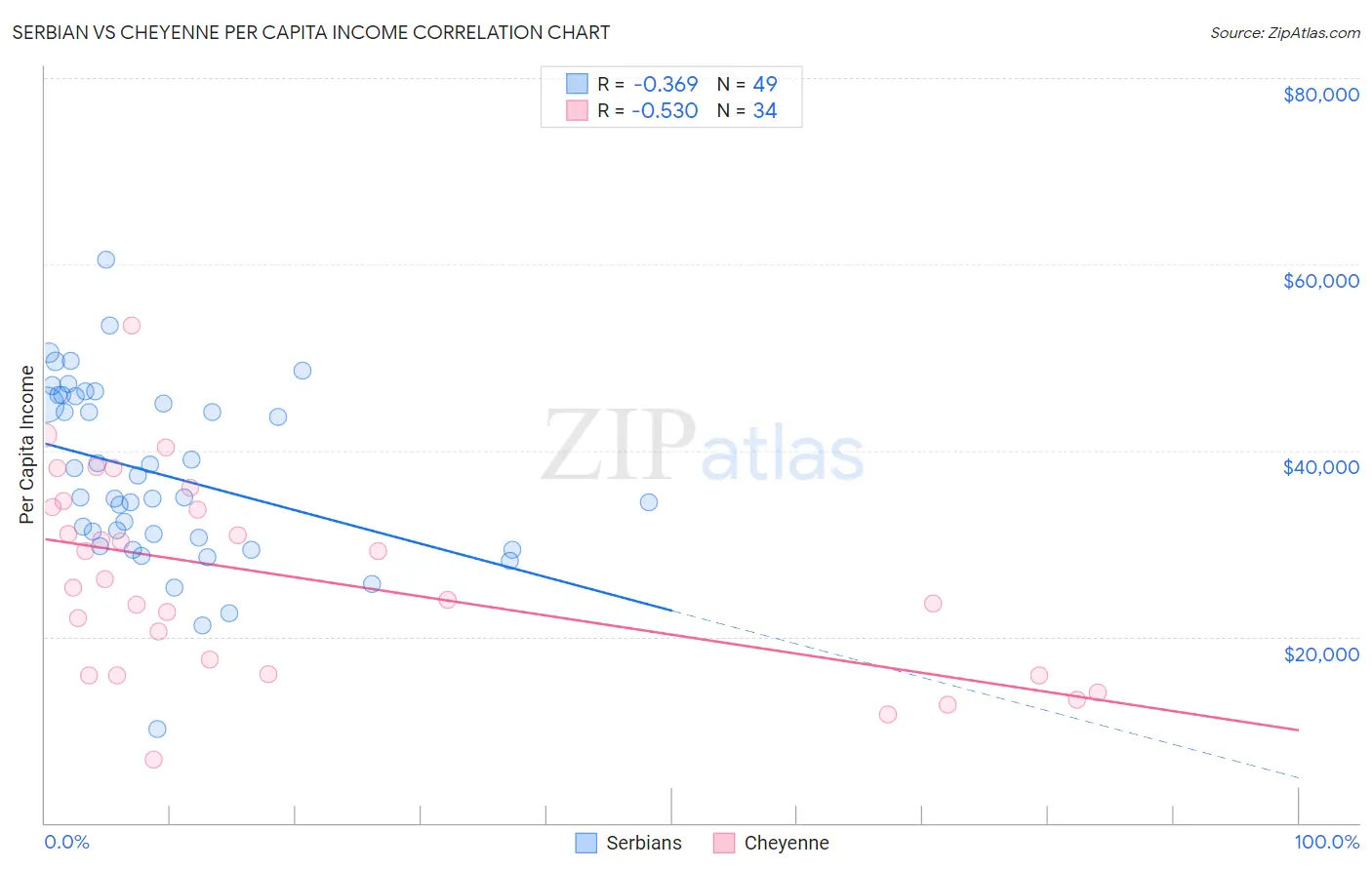 Serbian vs Cheyenne Per Capita Income