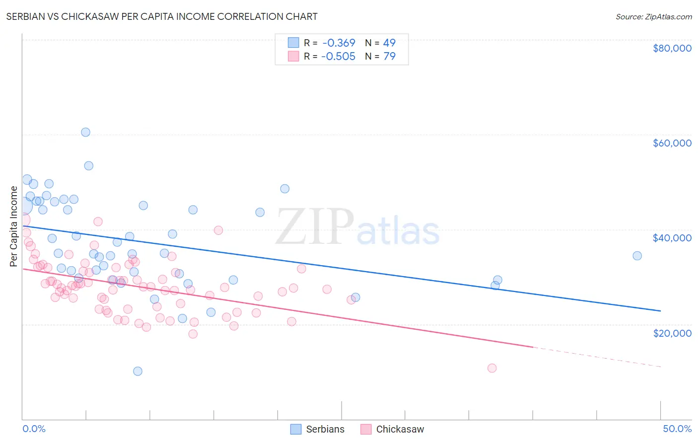 Serbian vs Chickasaw Per Capita Income