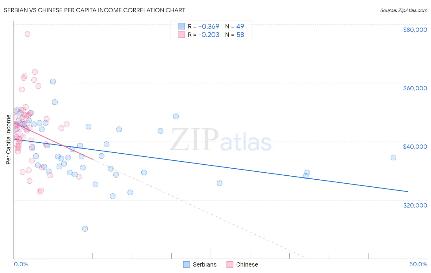 Serbian vs Chinese Per Capita Income