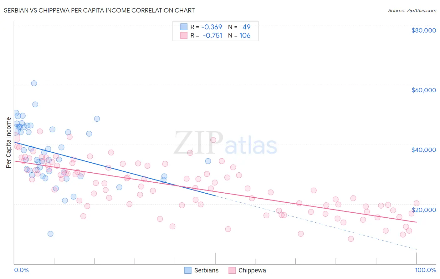 Serbian vs Chippewa Per Capita Income