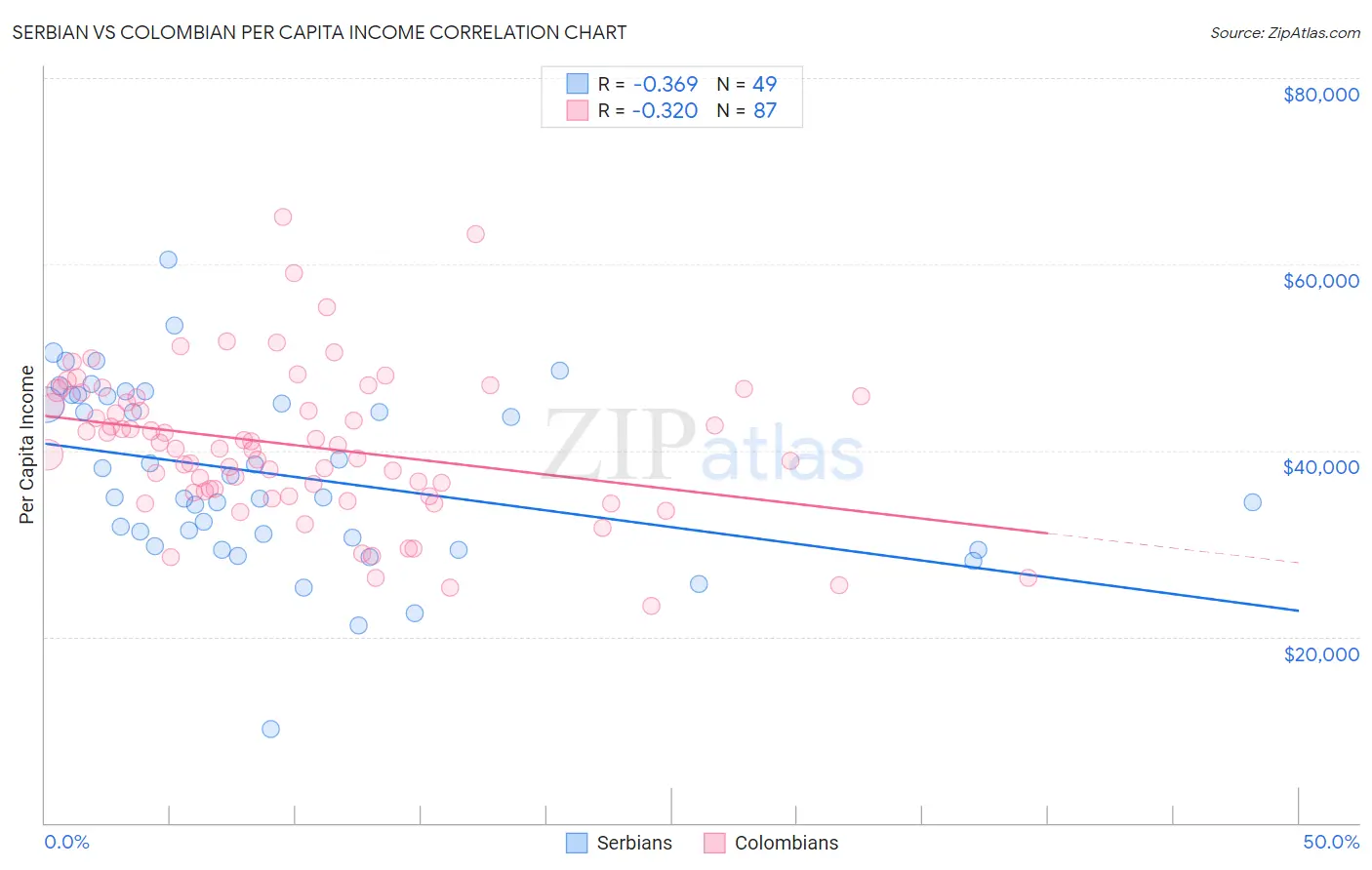 Serbian vs Colombian Per Capita Income