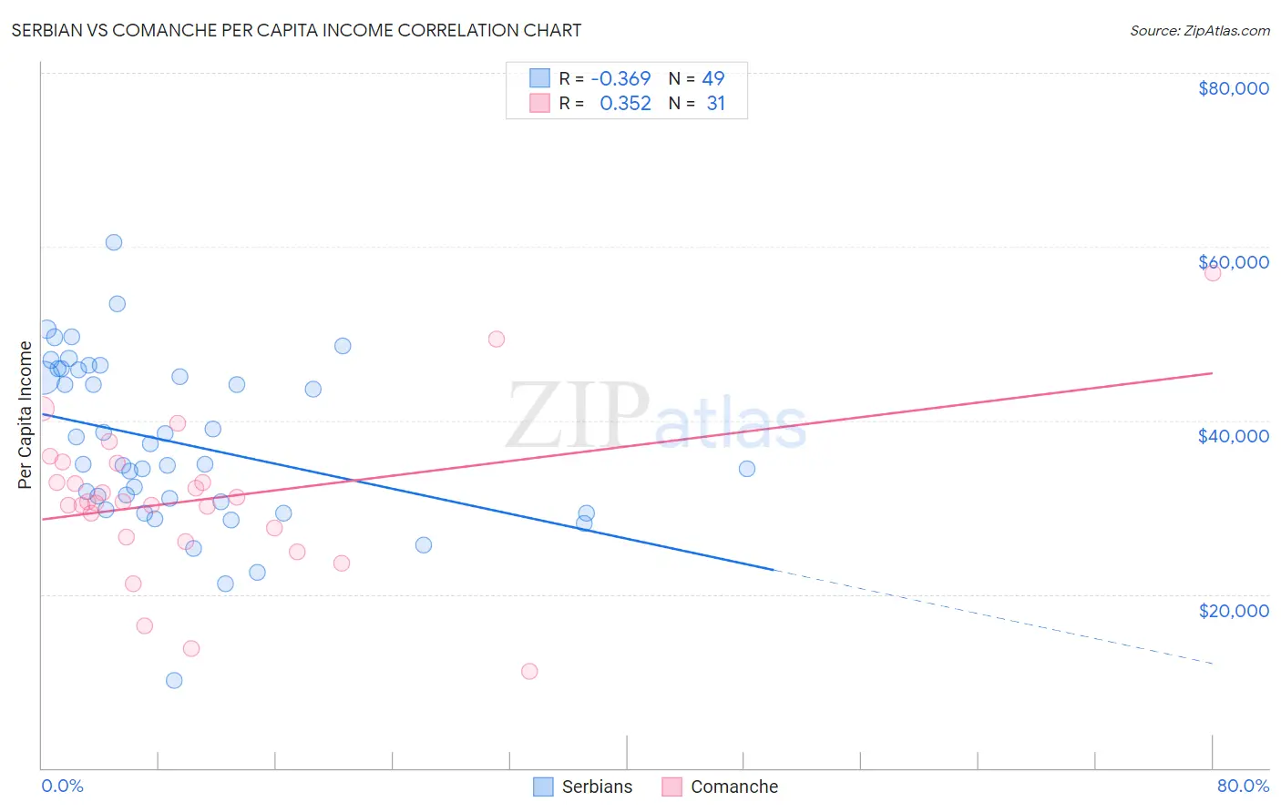 Serbian vs Comanche Per Capita Income