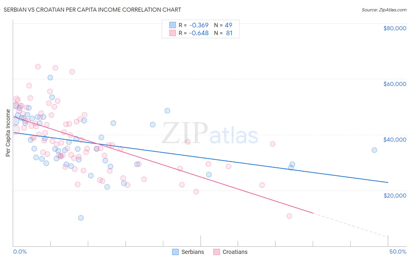 Serbian vs Croatian Per Capita Income