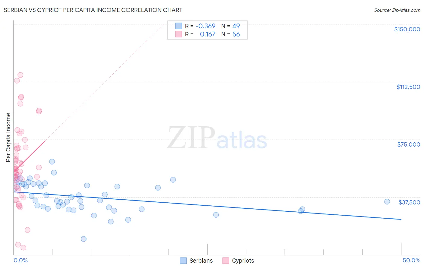 Serbian vs Cypriot Per Capita Income