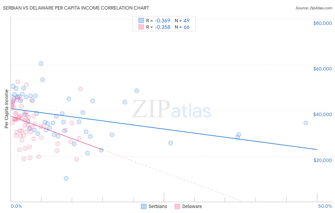 Serbian vs Delaware Per Capita Income