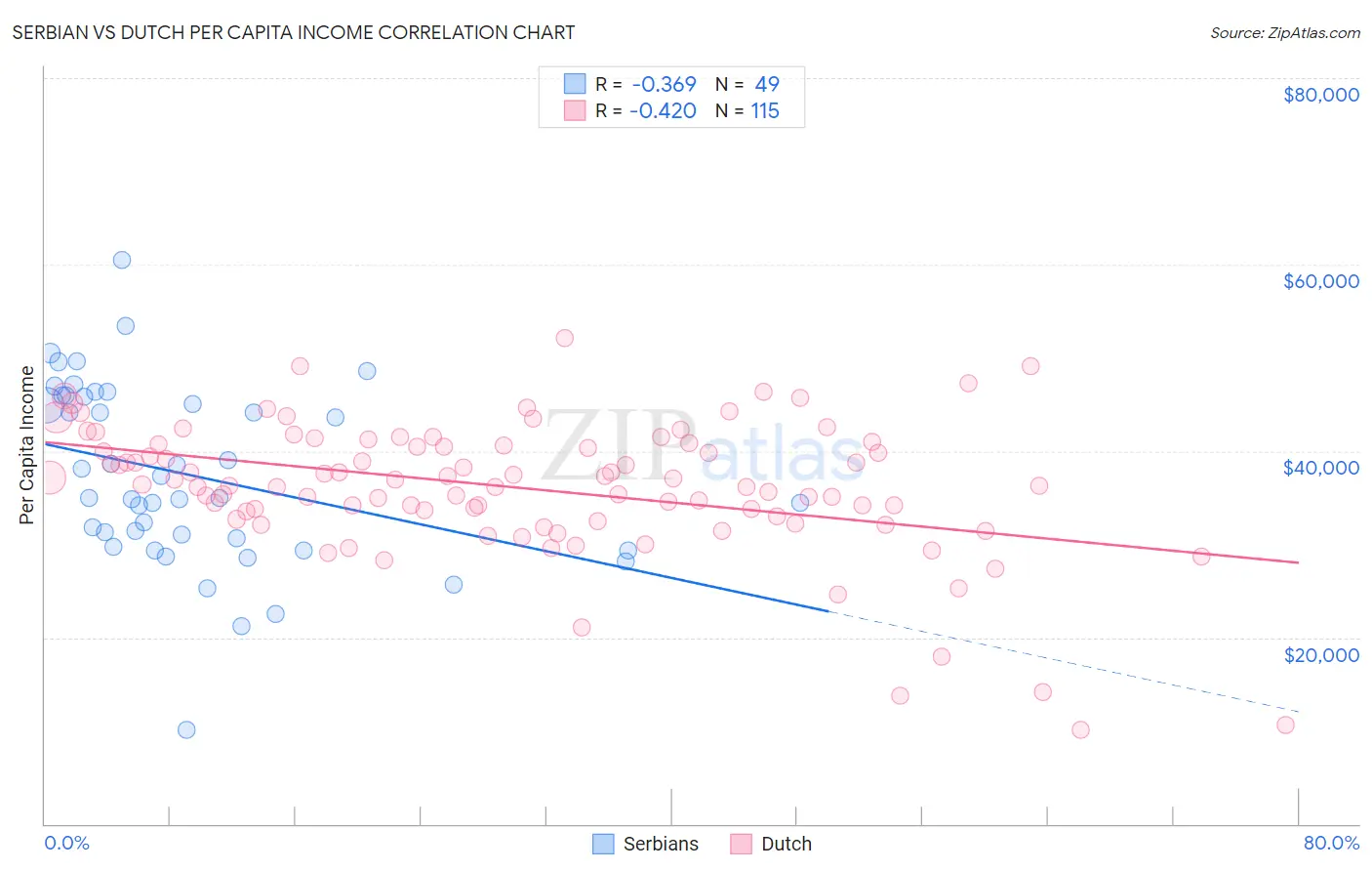 Serbian vs Dutch Per Capita Income