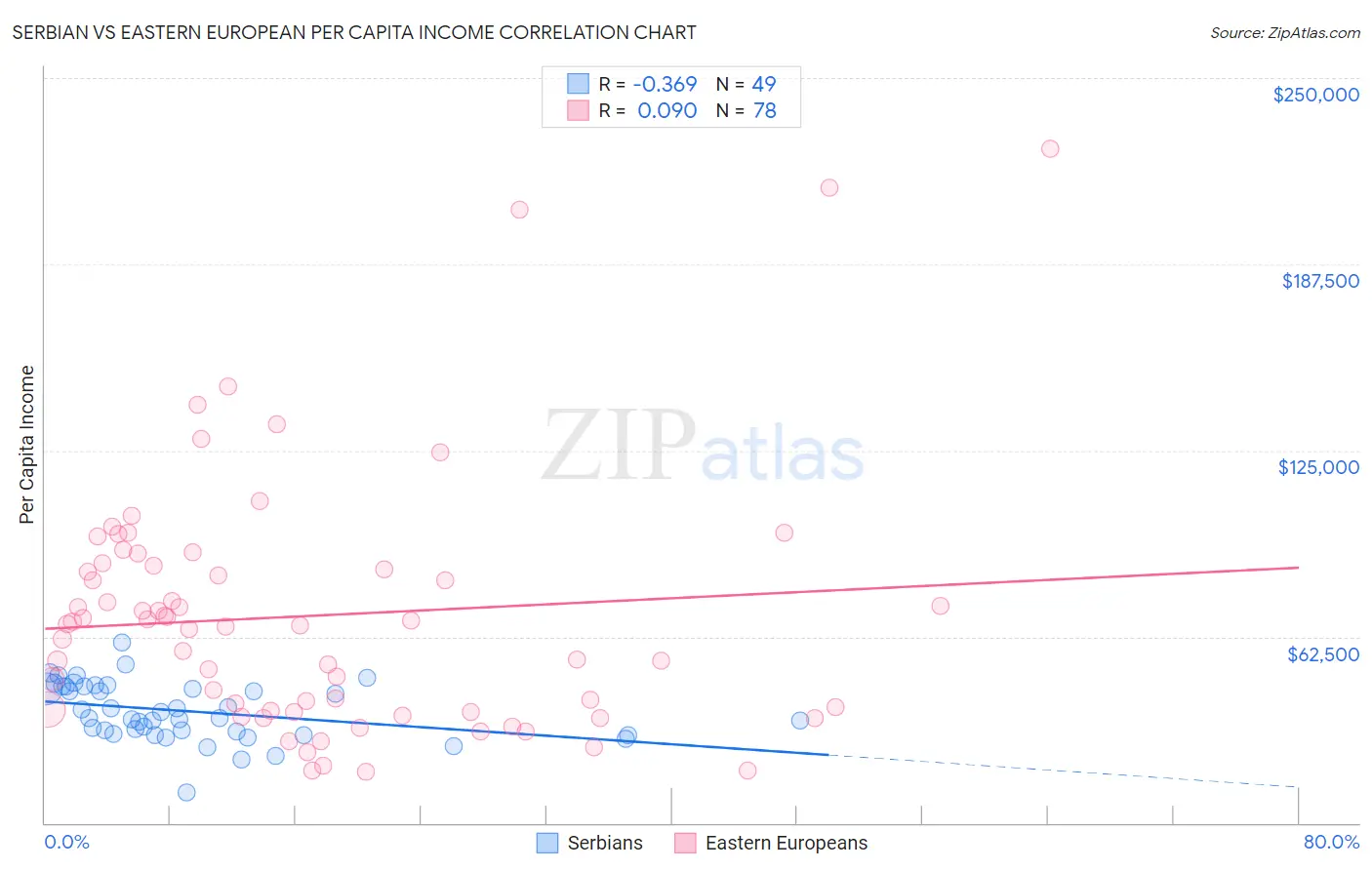 Serbian vs Eastern European Per Capita Income